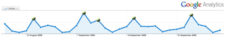 Email Marketing Works! mi|emailer driving traffic to our website